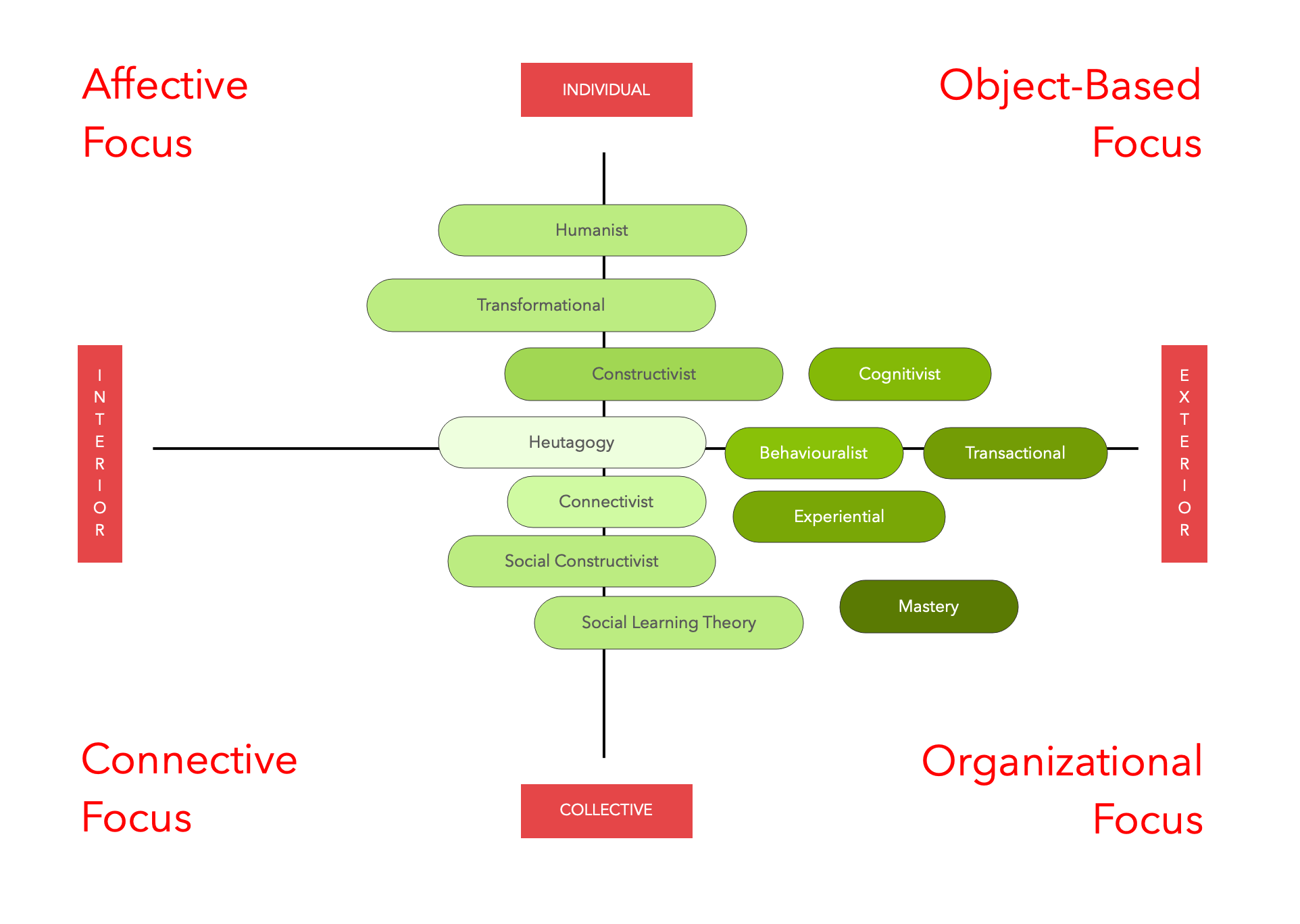 Learnbase Learning Focus Map and Learning Theories